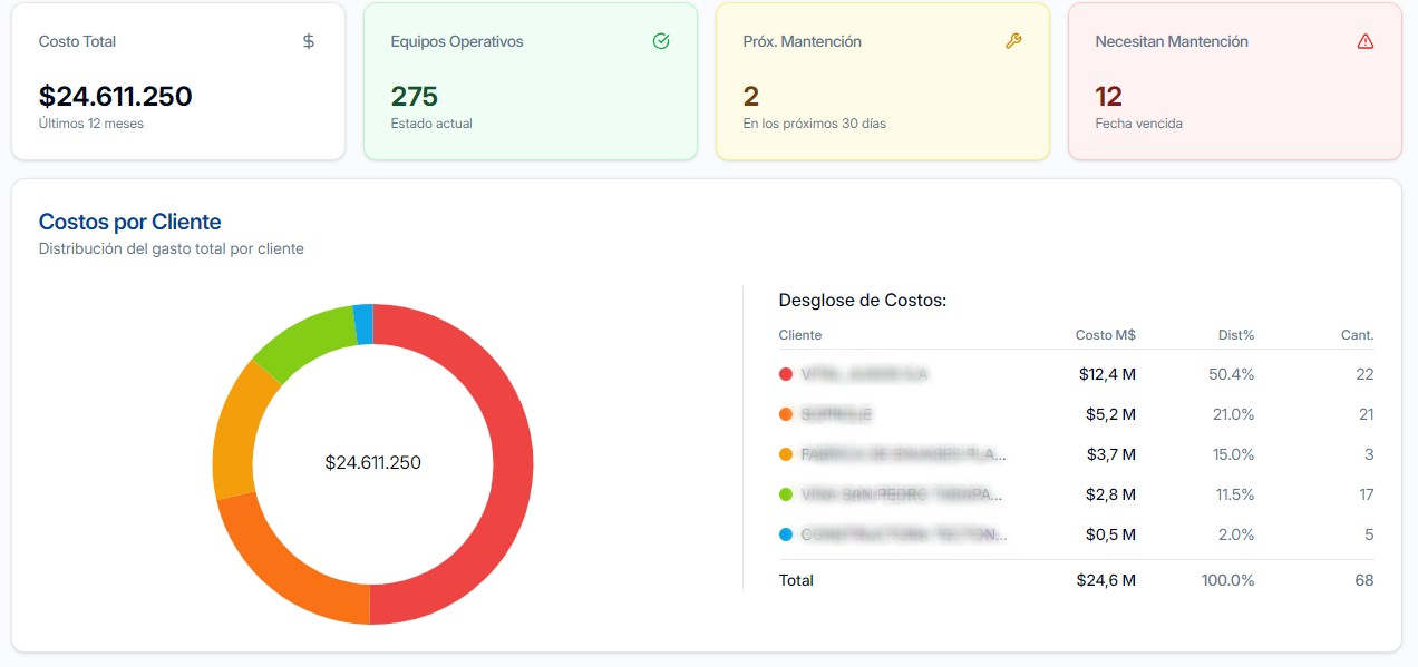 Dashboard de GRManager - Gestión de Mantenimiento