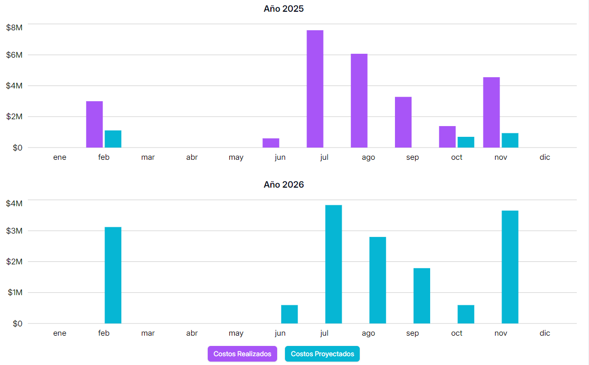 Dashboard de GRManager - Análisis de Costos